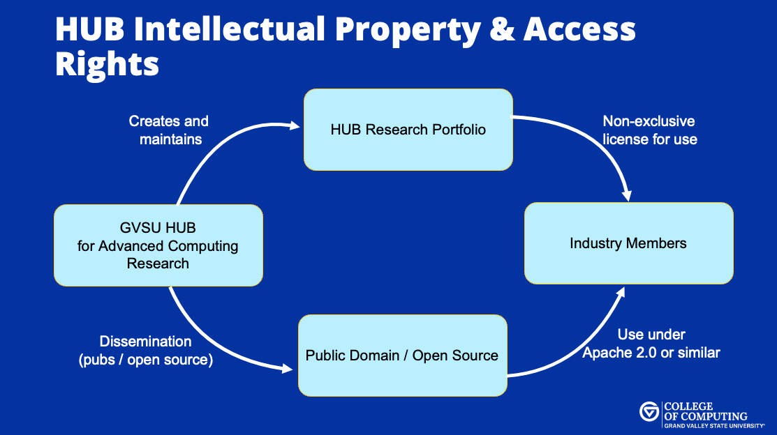 Intellectual Property and Publications